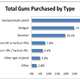 Handguns, the least likely to be banned, are the most popular.